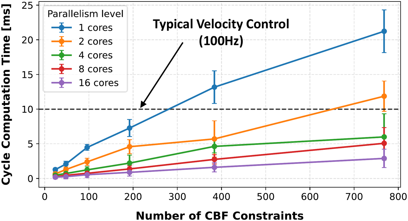 Line plot of cycle time against number of CBF constraints for 1, 2, 4, 8 and 16 cores; all curves are roughly linear and the 16-core curve stays under 3 ms up to 800 constraints.