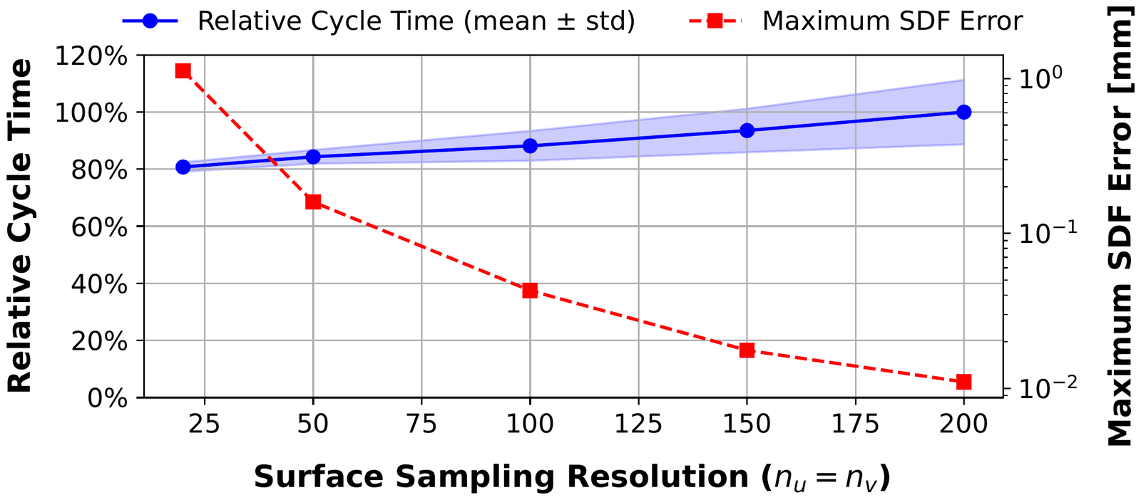 Relative cycle time and maximum SDF error against surface sampling resolution from 20 to 200: cycle time rises from 80% to 100% while the error falls from 1 mm to 0.01 mm on a log scale.