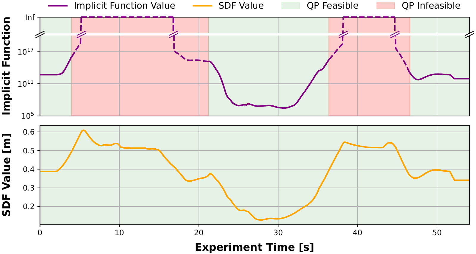 Two time series over a 55 second trial: the implicit function value swings between 10^5 and 10^17 and saturates to infinity in two intervals marked as QP infeasible; the SDF varies smoothly between 0.15 and 0.6 m and stays feasible throughout.