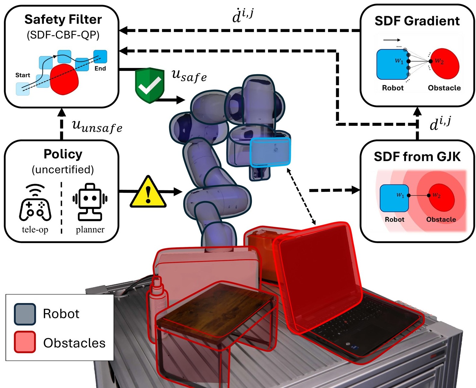 Overview diagram: an uncertified policy sends a command to the safety filter; signed distances from GJK and their gradients enter an SDF-CBF-QP that outputs a safe command to the Franka arm, shown over a cluttered tabletop with obstacles outlined in red.