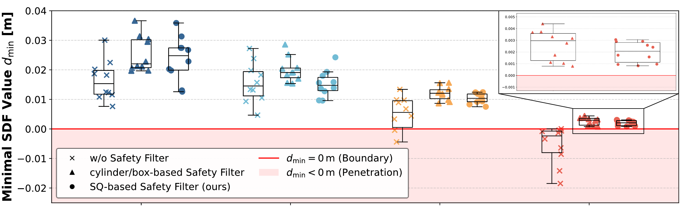 Box plots of minimum signed distance for four basket sizes: without a filter values go negative; with the SQ-based filter they stay positive.