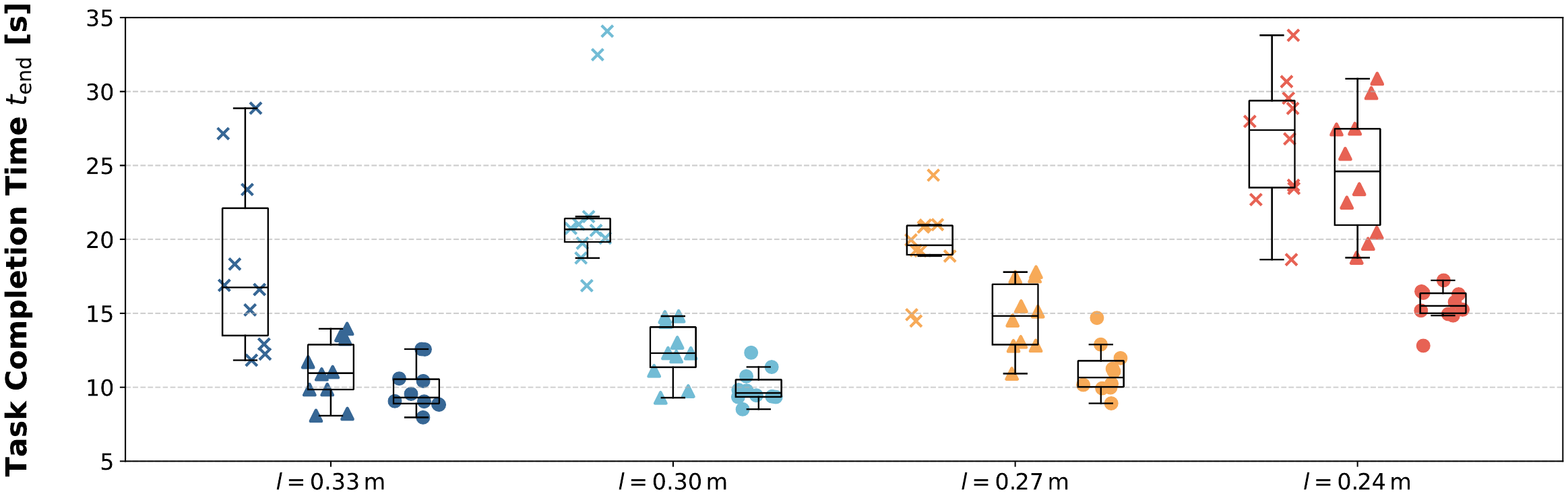 Box plots of task completion time for four basket sizes; the SQ-based filter is consistently fastest.