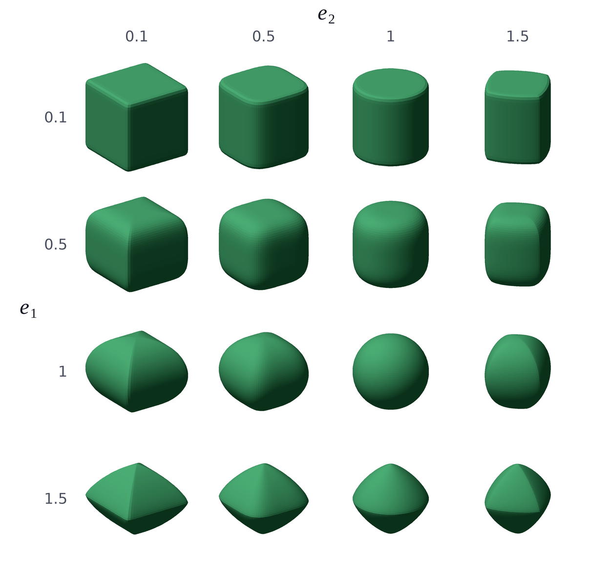 A four-by-four grid of superquadrics varying the shape exponents e1 and e2 from 0.1 to 1.5: boxes, rounded boxes, cylinders, a sphere and octahedron-like shapes. Click a cell to load its parameters into the viewer below.