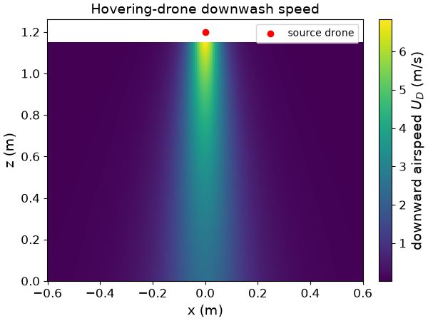 Downwash field generated by hovering drone
