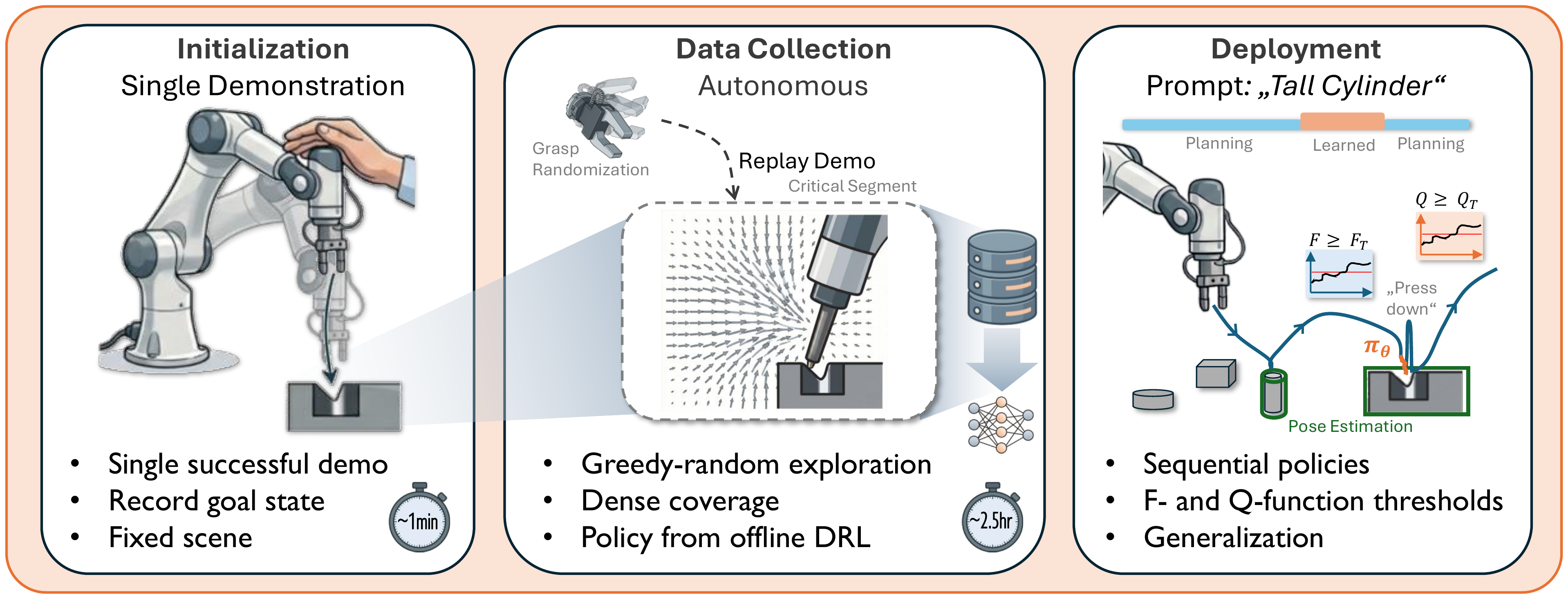 Method overview: Initialization from a single demonstration, autonomous data collection at the critical segment, and sequential deployment combining planning and learning.